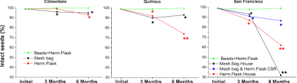 In seeds of less than 5 years of age as long as they have been stored correctly, it is possible to still get100% germination. Enhancing Seed Conservation In Rural Communities Of Guatemala By Implementing The Dry Chain Concept Springerlink