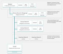 See fastly cdn module for magento 2. Starter Architecture Adobe Commerce Developer Guide