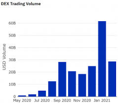 Monetha trades on top exchanges like binance, hitbtc, coin dcx, and mercatox. Decentralized Exchanges Set To Accelerate In 2021