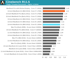 Cpu Performance The 2013 Macbook Air Core I5 4250u Vs