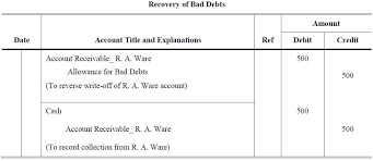 In accordance with the matching principle of accounting, this ensures that expenses related to the sale are recorded in the same accounting period as the revenue is earned. Allowance Method I Bad Debts I Examples I Accountancy Knowledge