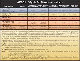 Amsoil Outboard 100 1 Pre Mix Synthetic 2 Stroke Oil Ato