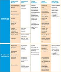 Summary Chart Of Warfarin Interactions Pharmacology