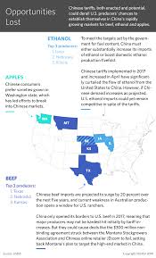how chinese tariffs will impact u s beef ethanol and apples global economy marketing apple