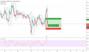 Levi Stock Price And Chart Nyse Levi Tradingview