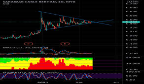 Together with its subsidiaries, the company manufactures cables and wires. Scable Stock Price And Chart Myx Scable Tradingview