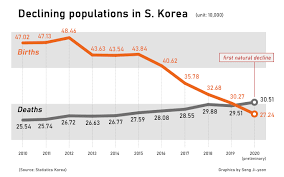 Over the last 50 years, birth rate of republic of korea was declining at a moderating rate . Korea S Population Shrinks For The First Time In 2020 On Record Low Birth Rate Pulse By Maeil Business News Korea