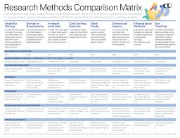 Comparing Ux Research Methods Research Methods Research Websites Research