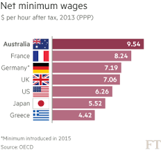 This is the base level of the federal minimum wage system in aus $2012. Australia Raises One Of World S Highest Minimum Wages Financial Times