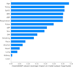 Pulse oximeter is a very important and common device to check patient pulse blood oxygen saturation (spo2) level and pulse rate. Plos One Machine Learning Methods To Predict Mechanical Ventilation And Mortality In Patients With Covid 19