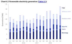 Uk Bioenergy Capacity Generation Increased In 2018