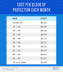 Life Insurance Rates By Age Chart Thelifeisdream