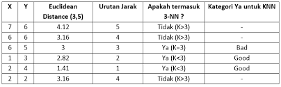 Contoh soal terdiri dari 2 atribut dengan skala kuantitatif. Algoritma K Nearest Neighbor Dan Contoh Soal Ketutrare