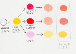 絵の具 肌色 の 作り方