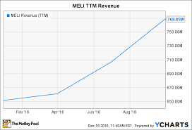 3 Ways To Ride The Wave Of E Commerce The Motley Fool