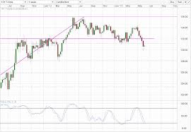 Us10y Yields Lower Despite Plug On Qe Scare