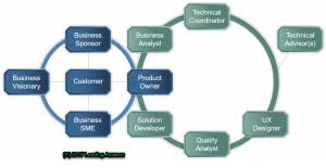 The Business Analyst And The Product Owner 101 Ways