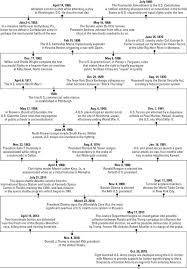 U S History For Dummies Cheat Sheet Dummies History History Timeline Us History