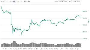 Ceny litecoin na wykresie podawane są w złotówkach wykres odzwierciedla sytuację na giełdzie bitbay. Cena Bitcoina Powyzej 7 200 Usd Na Rynku Brak Wiekszych Zmian Tokeneo