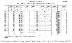 Dismal Facts Measuring Manufacturing After The Civil War