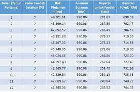 Rencana berangkat pada pertengahan juli 2018. Cara Mengira Kadar Faedah Rata Dan Baki Berkurangan