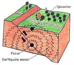 Inside the earth, restless continent pangaeathe theory of plate tectonic games tectonics convergent, divergent, transform boundaries and deforming the earth's crust. Plate Tectonics Gizmo Flashcards Quizlet