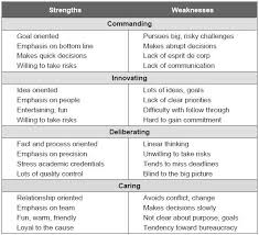 I D Throw Myself In The Innovative Category Those Weaknesses Are Pretty On Point Leadership Strengths Lectures Book Job Hunting