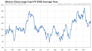 Fxi Chart Today Ishares China Large Cap Etf Dogs Of The Dow