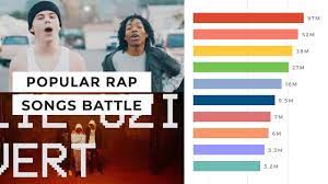 Top 100 Most Viewed Hip Hop Songs Of All Time Updated In April 2020 Youtube