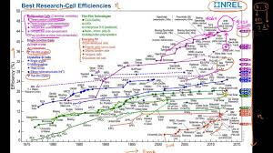 Nrel Chart For Record Efficiency Solar Cells