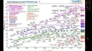 Nrel Chart For Record Efficiency Solar Cells Counseling