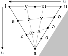 Vowel Diagram Wikipedia