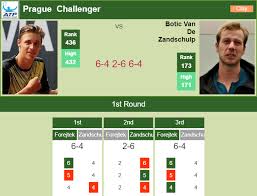 145 (22.02.21, 489 bodovi) bodovi: Prague Challenger Forejtek Shocks Van De Zandschulp In The 1st Round Of The The Prague Challenger Tennis Tonic News Predictions H2h Live Scores Stats