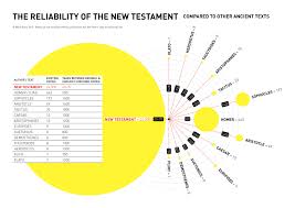 Visual For The Reliability Of The New Testament Compared To