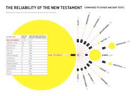 visual for the reliability of the new testament compared to