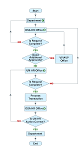 75 You Will Love Human Resource Process Flow Chart