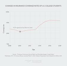 Jan 06, 2016 · description: The Aca S Impact On College Students