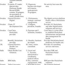Cryptocurrencies using proof of stake often start by selling. Pdf Centralization Vs Decentralization On The Blockchain In A Health Information Exchange Context