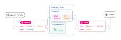 It turns out they were talking about proof of stake and whether or not i thought it was halal or haram. Uniswap Pools