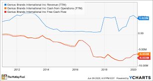 If we narrow down to specifics, the data shows that none out of 1 analysts rate the stock as a sell, with a further none assigning it an overweight rating. Is Genius Brands International Stock A Buy The Motley Fool