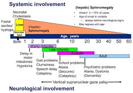 Deficiency of acid sphingomyelinase 1,3,4. Niemann Pick Disease Type C Orphanet Journal Of Rare Diseases Full Text