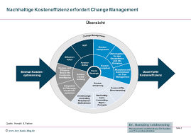 Soziale, moralische und ökologische verantwortung ist grundsätzlich eine gute geschäftsidee, und das nicht nur aufgrund der stärkeren nachfrage der kunden. Nachhaltiges Kostenmanagement Bei Banken Und Sparkassen