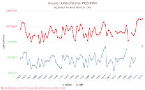 Houston Tiempo En Diciembre En Houston Estados Unidos 2020