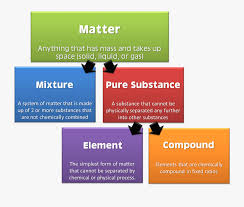In science it is a physical substance that occupies space and has mass (e.g. Matter Flow Chart Meaning Of Substance In Science Free Transparent Clipart Clipartkey