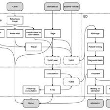 Flowchart Of The Processes Of The Iep Download Scientific