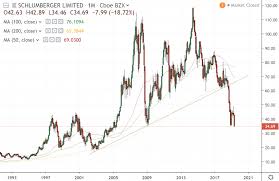 Schlumberger Slb Is Out Of Demand Tradimo News