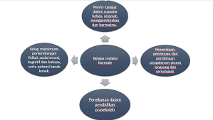 Atau, pengertian belajar itu hanya menekankan pada kegiatan di kelas? Belajar Melalui Bermain Strategi Pengajaran Dan Pembelajaran