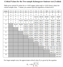 Le Test De Kolmogorov Smirnov Lemakistatheux