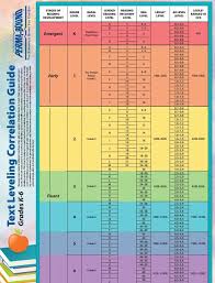 librarydoor text levels and readability this chart is