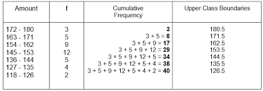 Cumulative Frequency Graphs Gcse Guide